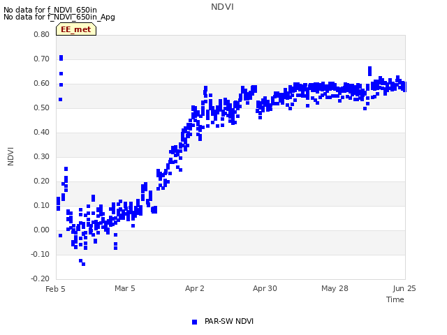 plot of NDVI