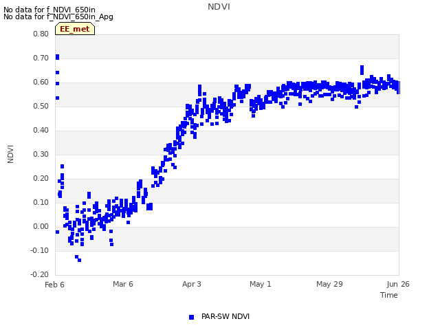 plot of NDVI