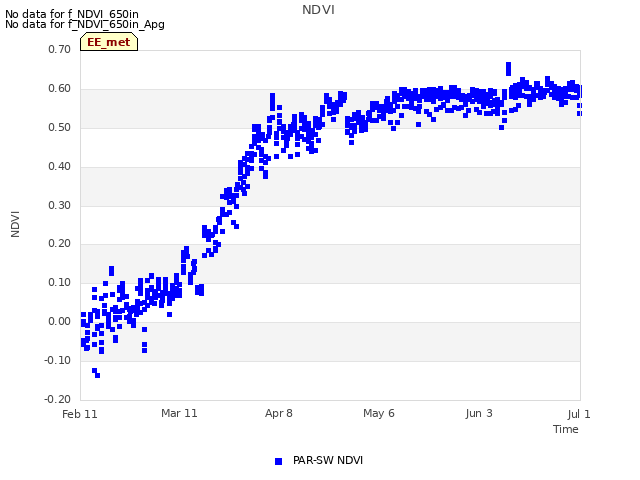 plot of NDVI