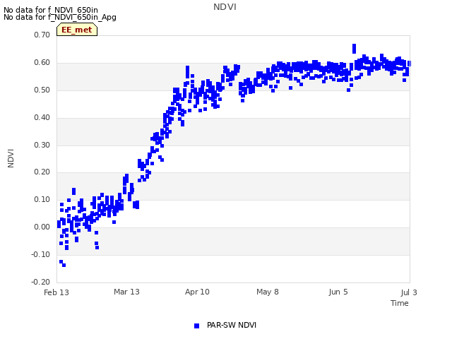 plot of NDVI