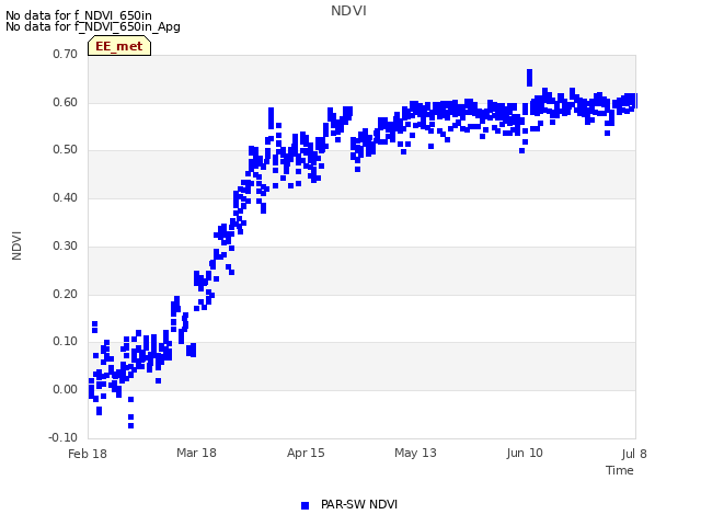 plot of NDVI