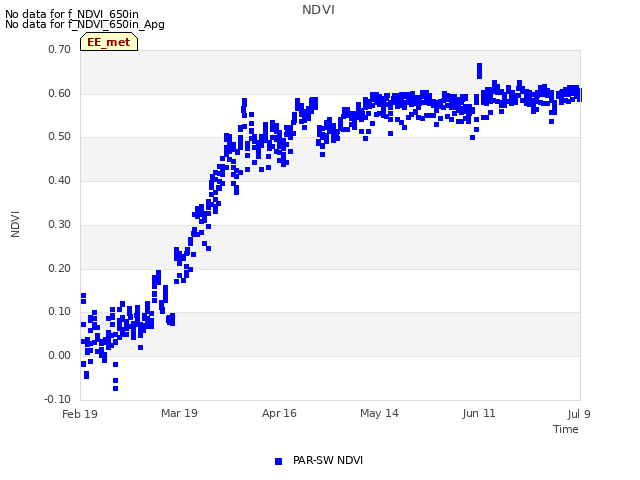 plot of NDVI