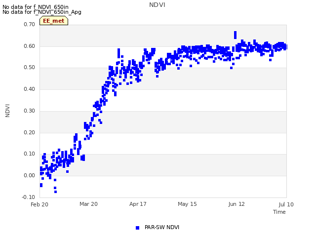 plot of NDVI