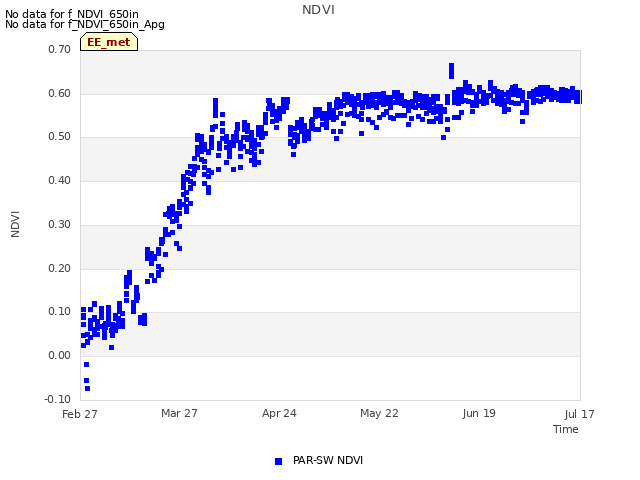 plot of NDVI
