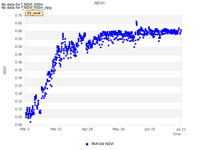 plot of NDVI