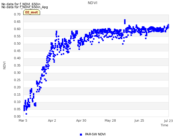 plot of NDVI