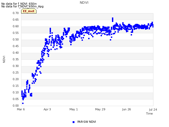 plot of NDVI