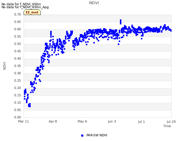 plot of NDVI