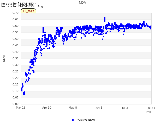plot of NDVI