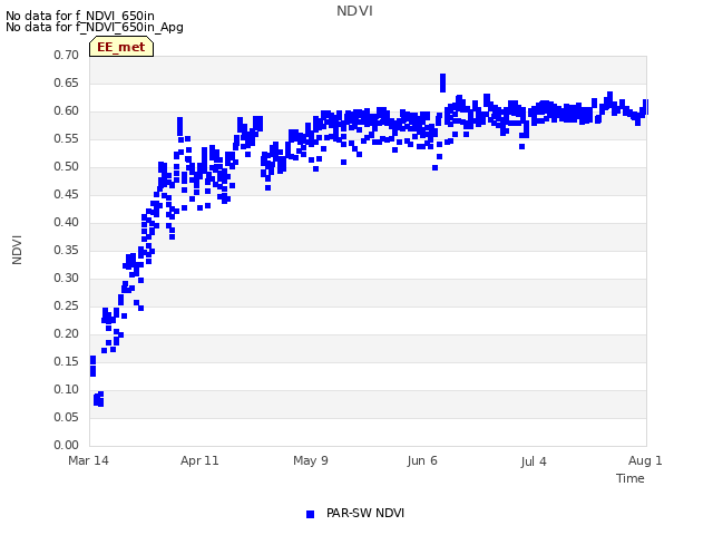 plot of NDVI