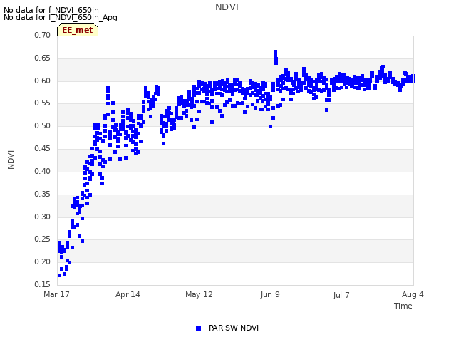 plot of NDVI