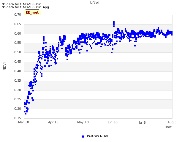 plot of NDVI