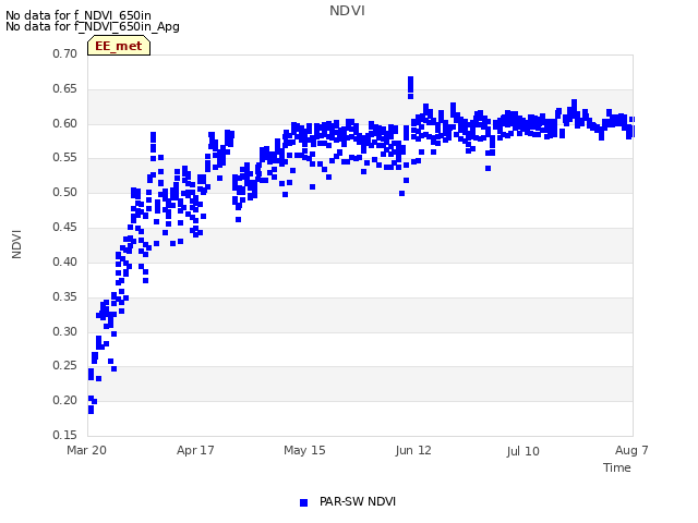 plot of NDVI