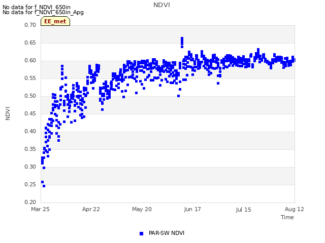 plot of NDVI