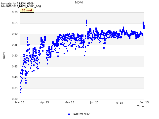 plot of NDVI
