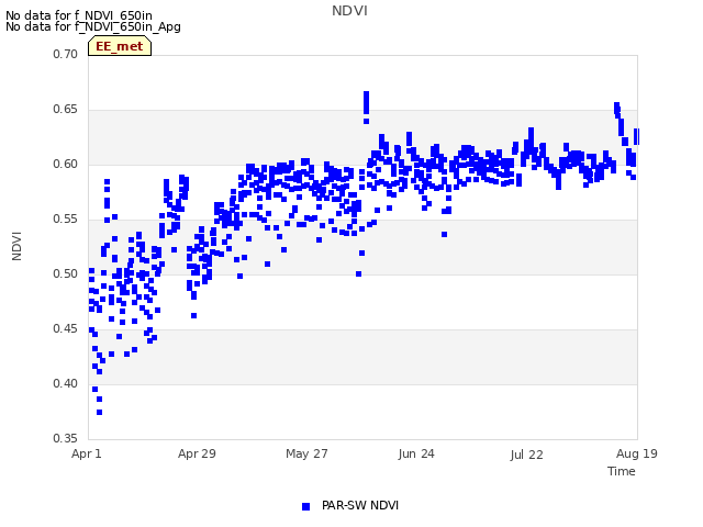 plot of NDVI