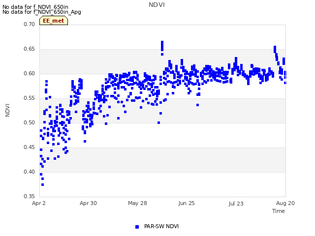 plot of NDVI