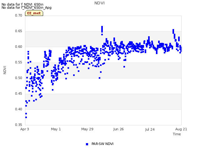 plot of NDVI