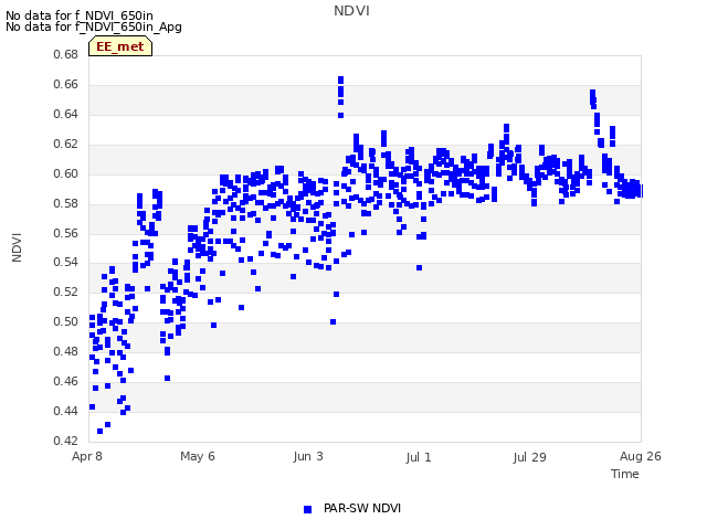 plot of NDVI