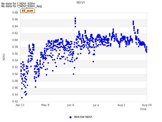 plot of NDVI