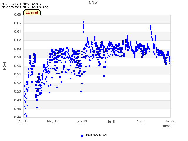 plot of NDVI