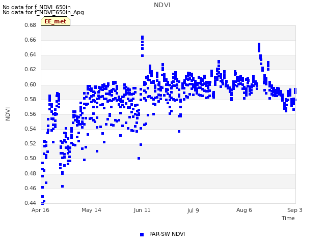 plot of NDVI