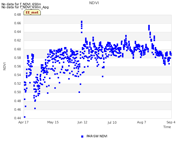 plot of NDVI