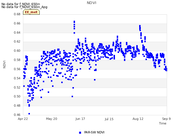 plot of NDVI