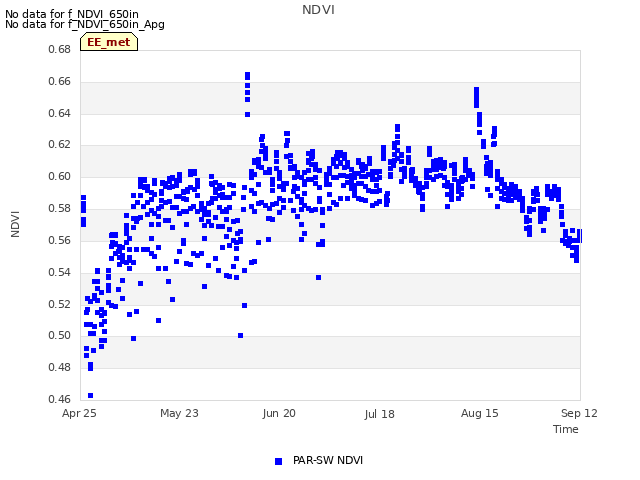 plot of NDVI