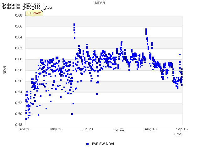 plot of NDVI