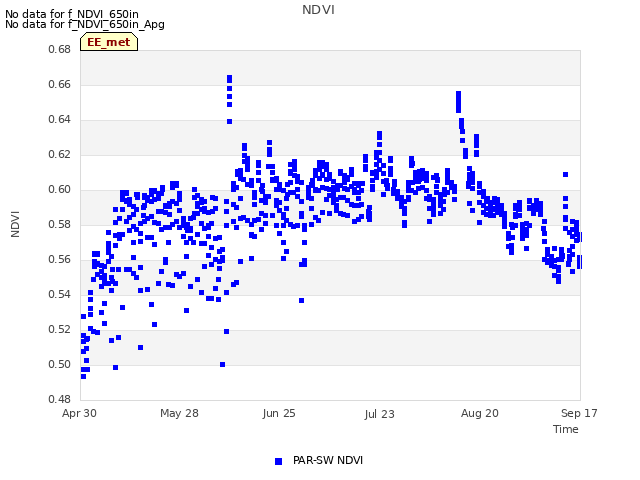 plot of NDVI