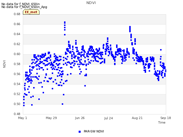 plot of NDVI