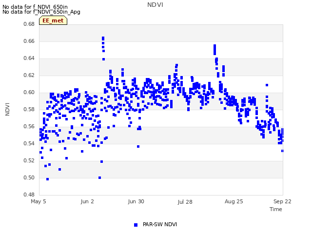 plot of NDVI