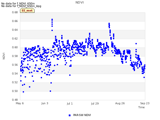 plot of NDVI