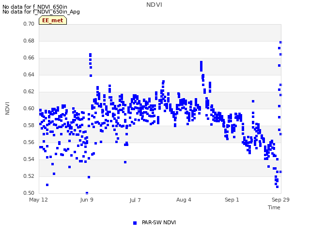 plot of NDVI