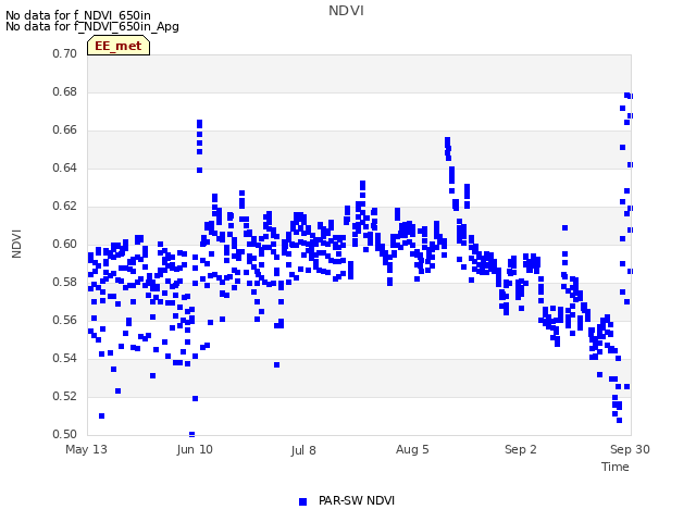 plot of NDVI