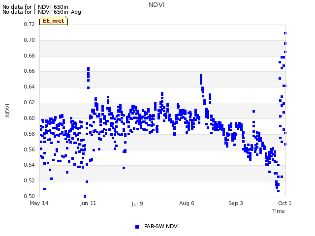 plot of NDVI