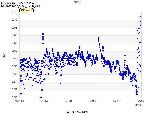 plot of NDVI