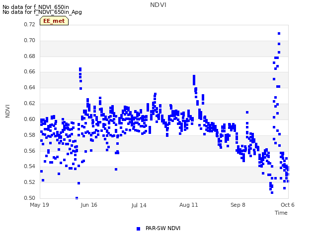 plot of NDVI