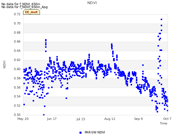 plot of NDVI