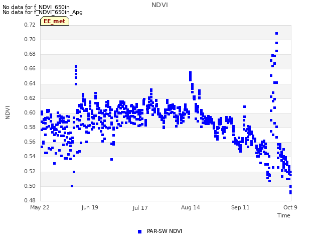 plot of NDVI