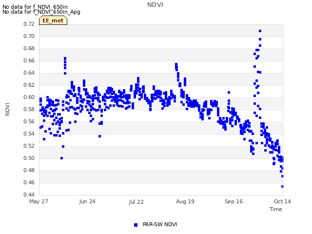 plot of NDVI