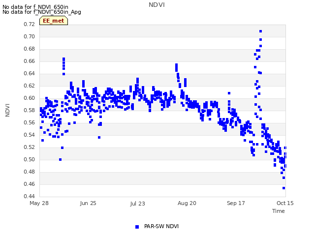 plot of NDVI