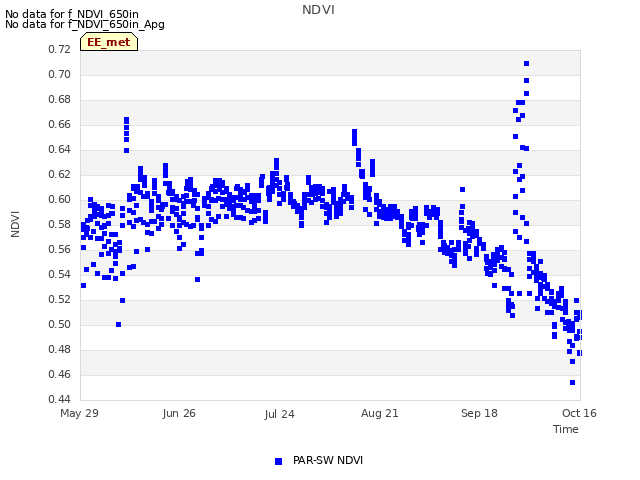 plot of NDVI