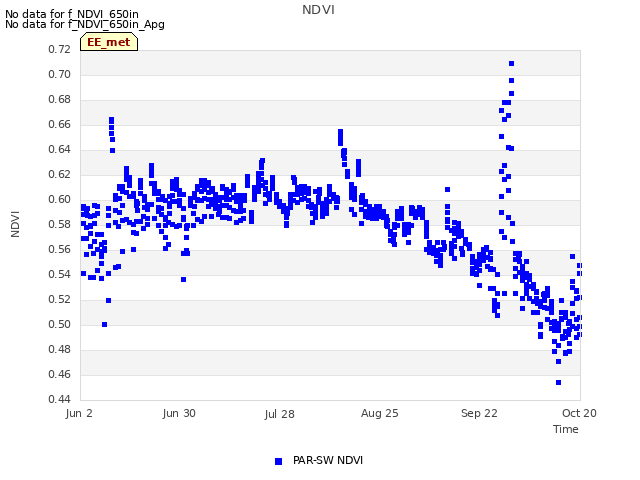 plot of NDVI