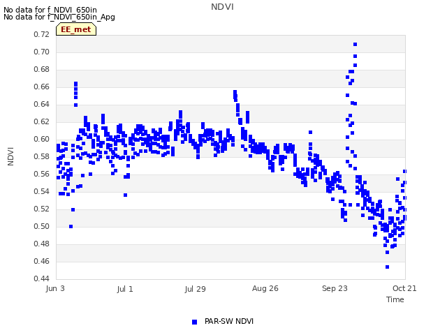 plot of NDVI