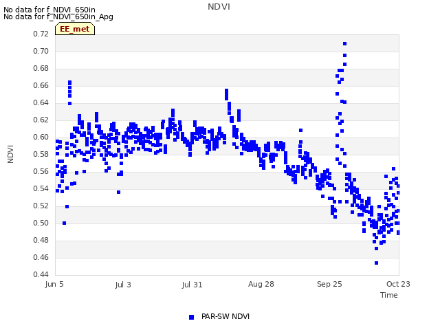 plot of NDVI