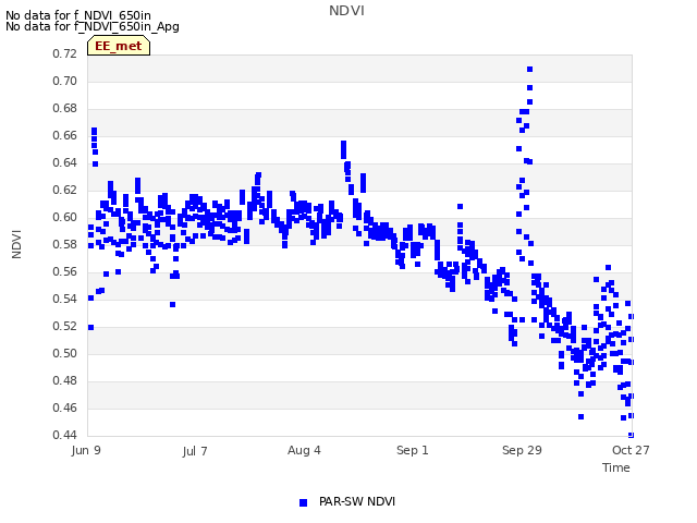 plot of NDVI