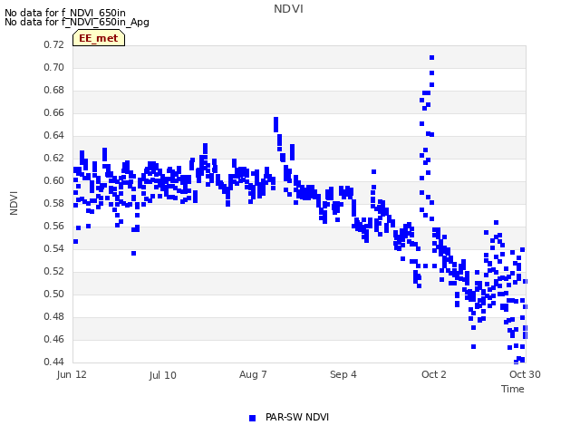 plot of NDVI