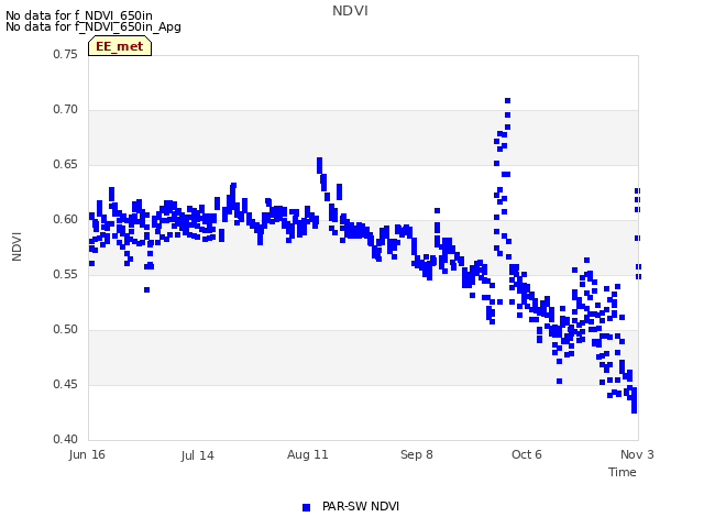 plot of NDVI